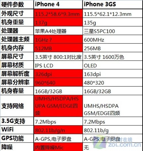 ² iPhone 4(du)iPhone 3GS